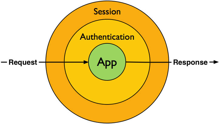 StackPHP Onion